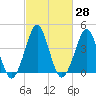 Delaware Bay tide chart for Sunday, February 28, 2021