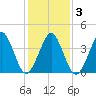 Delaware Bay tide chart for Wednesday, February 3, 2021
