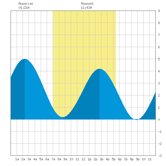 Delaware Bay tide chart for Friday, February 5, 2021