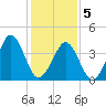 Delaware Bay tide chart for Friday, February 5, 2021