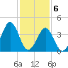 Delaware Bay tide chart for Saturday, February 6, 2021