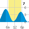 Delaware Bay tide chart for Sunday, February 7, 2021