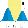 Delaware Bay tide chart for Tuesday, February 9, 2021