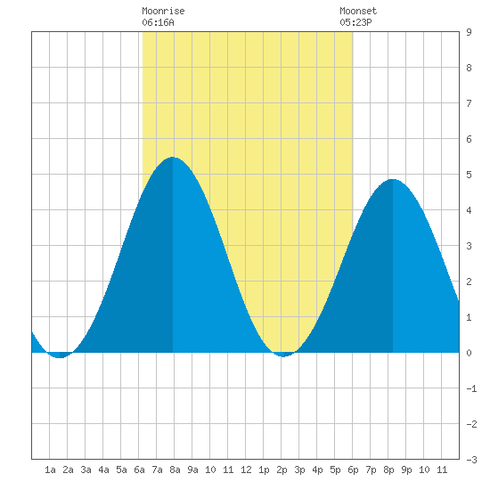 Delaware Bay tide chart for Friday, March 12, 2021
