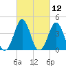 Delaware Bay tide chart for Friday, March 12, 2021