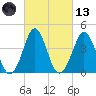 Delaware Bay tide chart for Saturday, March 13, 2021