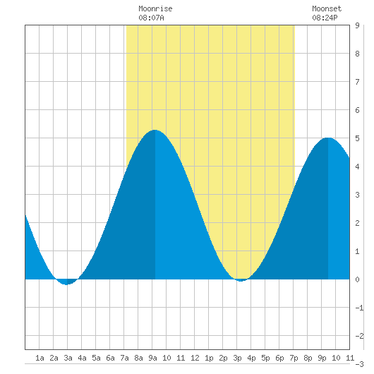 Delaware Bay tide chart for Sunday, March 14, 2021