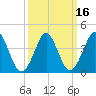 Delaware Bay tide chart for Tuesday, March 16, 2021