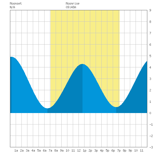 Delaware Bay tide chart for Thursday, March 18, 2021