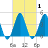 Delaware Bay tide chart for Monday, March 1, 2021