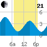 Delaware Bay tide chart for Sunday, March 21, 2021