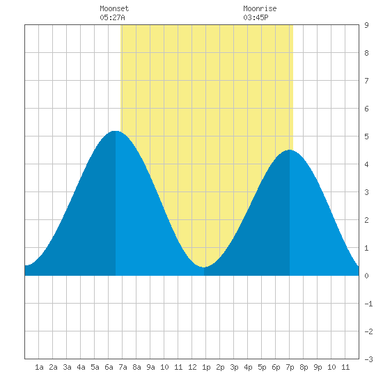 Delaware Bay tide chart for Thursday, March 25, 2021