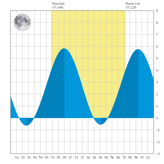 Delaware Bay tide chart for Sunday, March 28, 2021