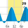 Delaware Bay tide chart for Monday, March 29, 2021