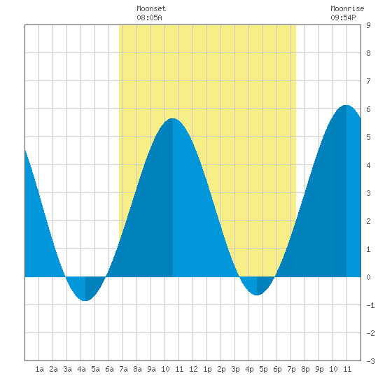 Delaware Bay tide chart for Tuesday, March 30, 2021