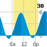 Delaware Bay tide chart for Tuesday, March 30, 2021