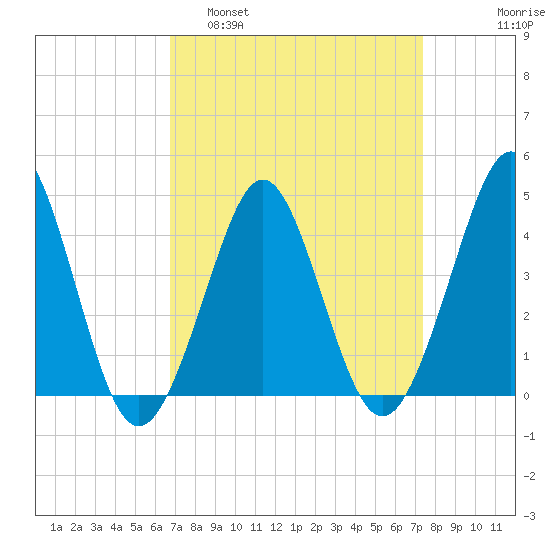 Delaware Bay tide chart for Wednesday, March 31, 2021