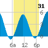 Delaware Bay tide chart for Wednesday, March 31, 2021