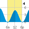Delaware Bay tide chart for Thursday, March 4, 2021