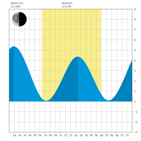 Delaware Bay tide chart for Friday, March 5, 2021