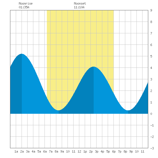 Delaware Bay tide chart for Saturday, March 6, 2021