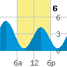 Delaware Bay tide chart for Saturday, March 6, 2021