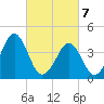 Delaware Bay tide chart for Sunday, March 7, 2021