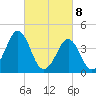 Delaware Bay tide chart for Monday, March 8, 2021