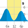 Delaware Bay tide chart for Tuesday, March 9, 2021