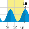 Delaware Bay tide chart for Saturday, April 10, 2021