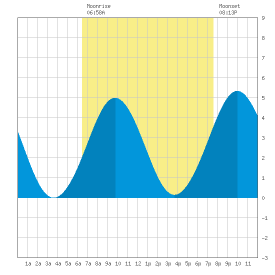 Delaware Bay tide chart for Monday, April 12, 2021