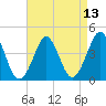 Delaware Bay tide chart for Tuesday, April 13, 2021