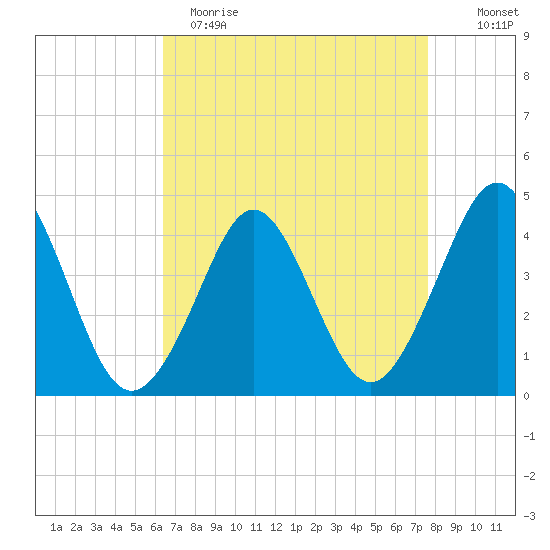 Delaware Bay tide chart for Wednesday, April 14, 2021