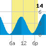 Delaware Bay tide chart for Wednesday, April 14, 2021
