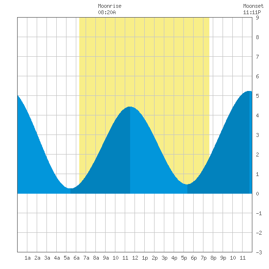 Delaware Bay tide chart for Thursday, April 15, 2021