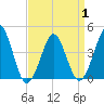 Delaware Bay tide chart for Thursday, April 1, 2021