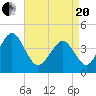 Delaware Bay tide chart for Tuesday, April 20, 2021