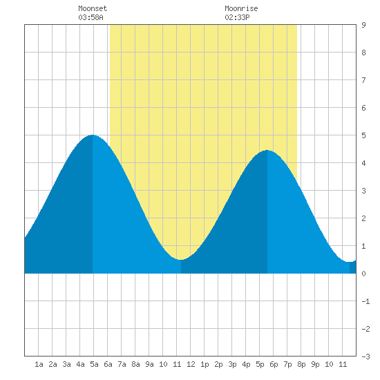 Delaware Bay tide chart for Thursday, April 22, 2021