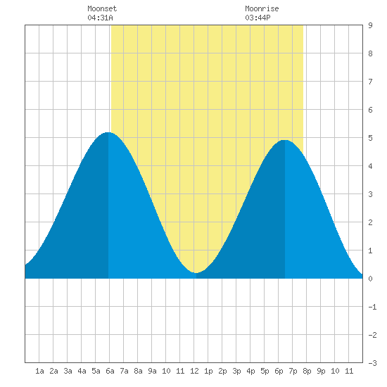 Delaware Bay tide chart for Friday, April 23, 2021