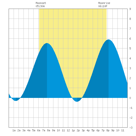 Delaware Bay tide chart for Sunday, April 25, 2021