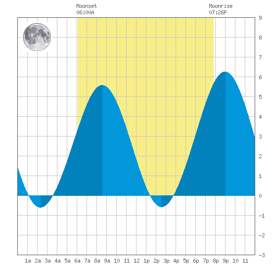 Delaware Bay tide chart for Monday, April 26, 2021