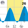 Delaware Bay tide chart for Monday, April 26, 2021