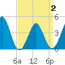 Delaware Bay tide chart for Friday, April 2, 2021