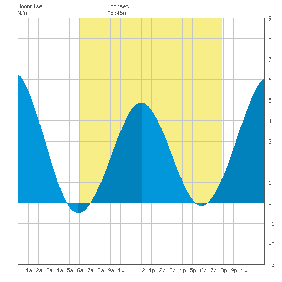 Delaware Bay tide chart for Friday, April 30, 2021