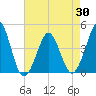 Delaware Bay tide chart for Friday, April 30, 2021