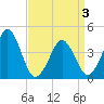 Delaware Bay tide chart for Saturday, April 3, 2021
