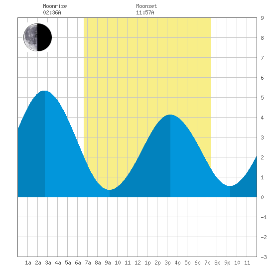 Delaware Bay tide chart for Sunday, April 4, 2021