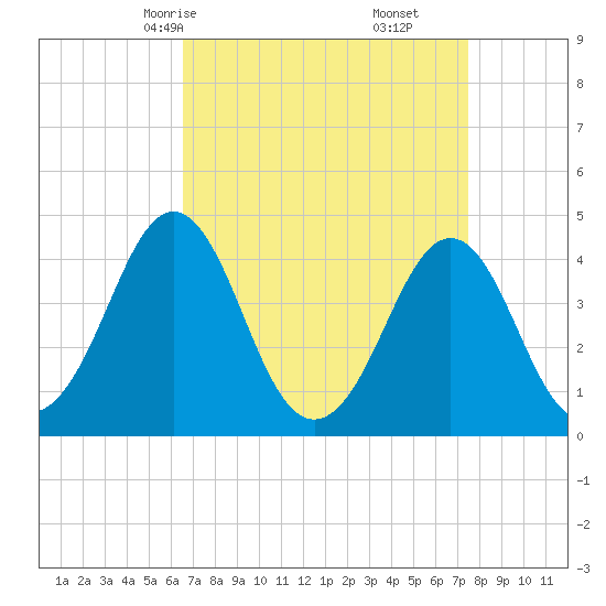 Delaware Bay tide chart for Wednesday, April 7, 2021