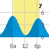 Delaware Bay tide chart for Wednesday, April 7, 2021