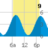 Delaware Bay tide chart for Friday, April 9, 2021
